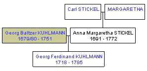 Mini tree diagram