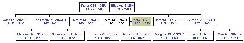 Mini tree diagram