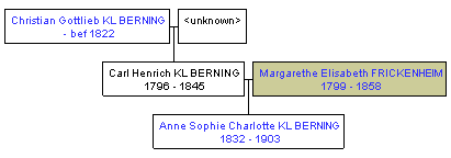 Mini tree diagram