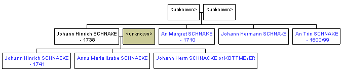 Mini tree diagram