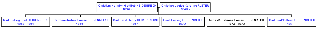 Mini tree diagram