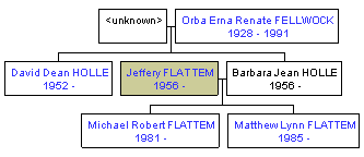 Mini tree diagram