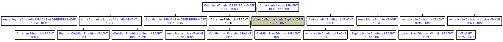 Mini tree diagram