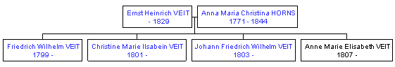 Mini tree diagram