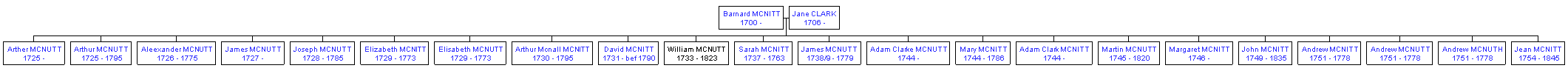 Mini tree diagram