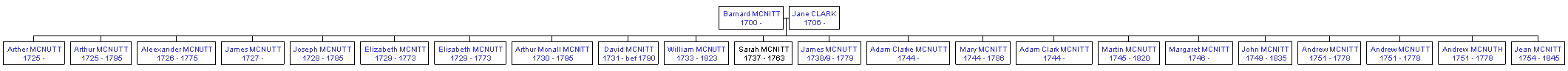 Mini tree diagram