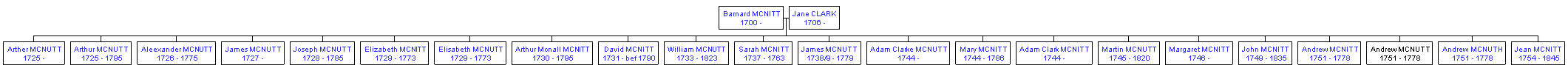 Mini tree diagram