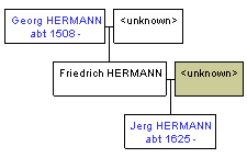 Mini tree diagram