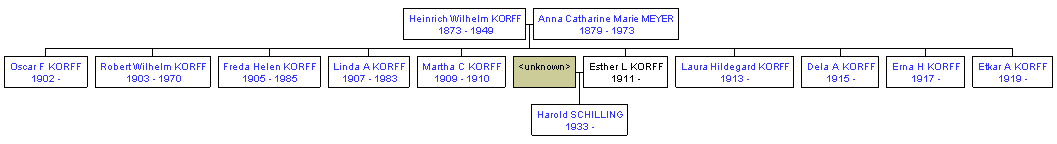 Mini tree diagram